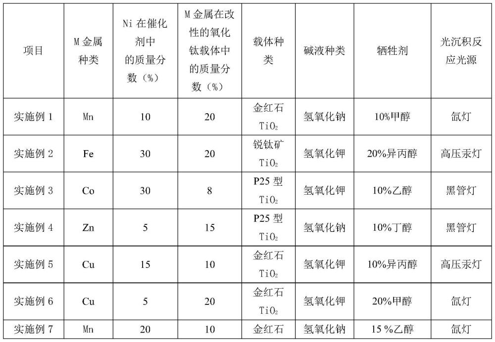 一種Ni基催化劑及其制備方法和應用與流程