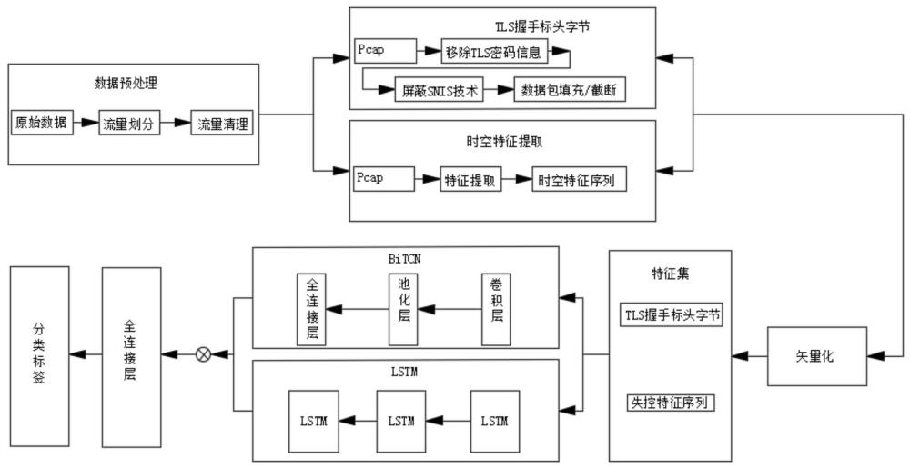 基于序列特征融合的加密流量分類方法