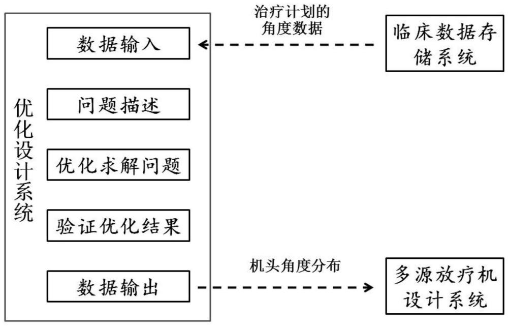 用于多射束放射治療系統(tǒng)的治療頭角度分布方法及裝置