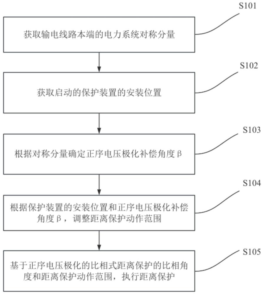 輸電線路的距離保護(hù)方法、裝置、計算機(jī)設(shè)備和程序產(chǎn)品與流程