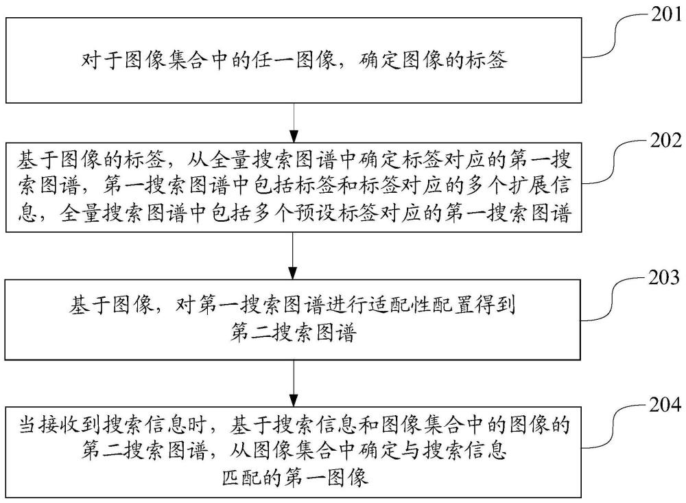 圖像搜索方法、裝置、終端、存儲(chǔ)介質(zhì)及產(chǎn)品與流程