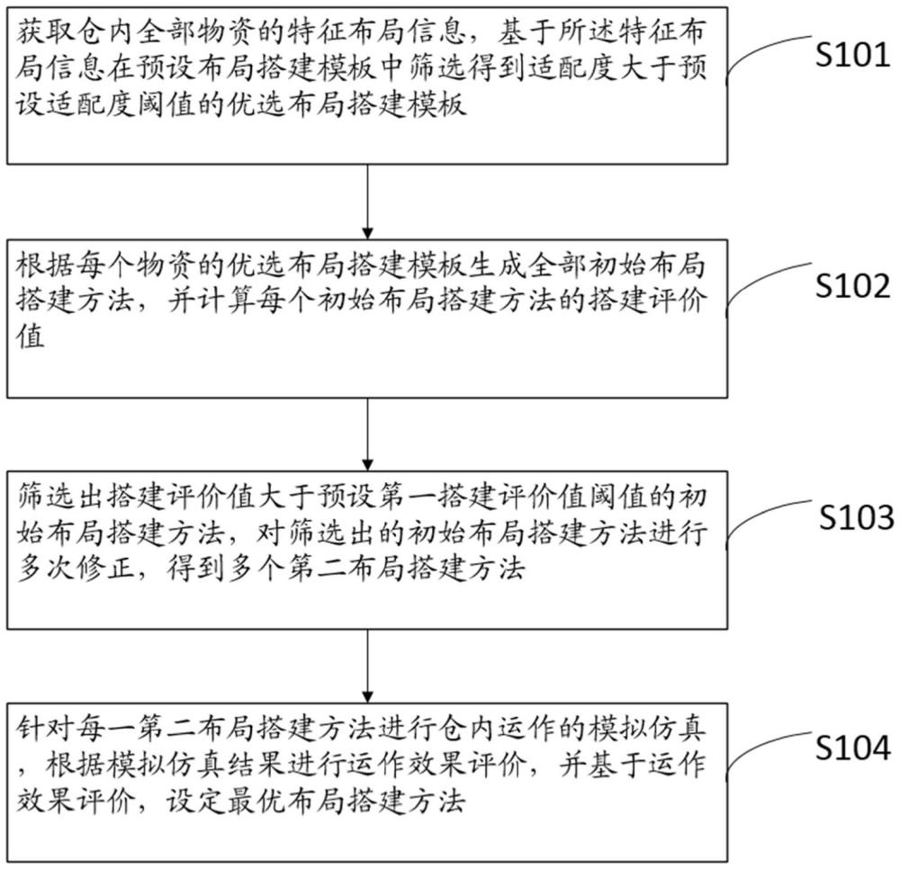 一種智能倉(cāng)庫(kù)的倉(cāng)內(nèi)布局搭建方法及系統(tǒng)與流程