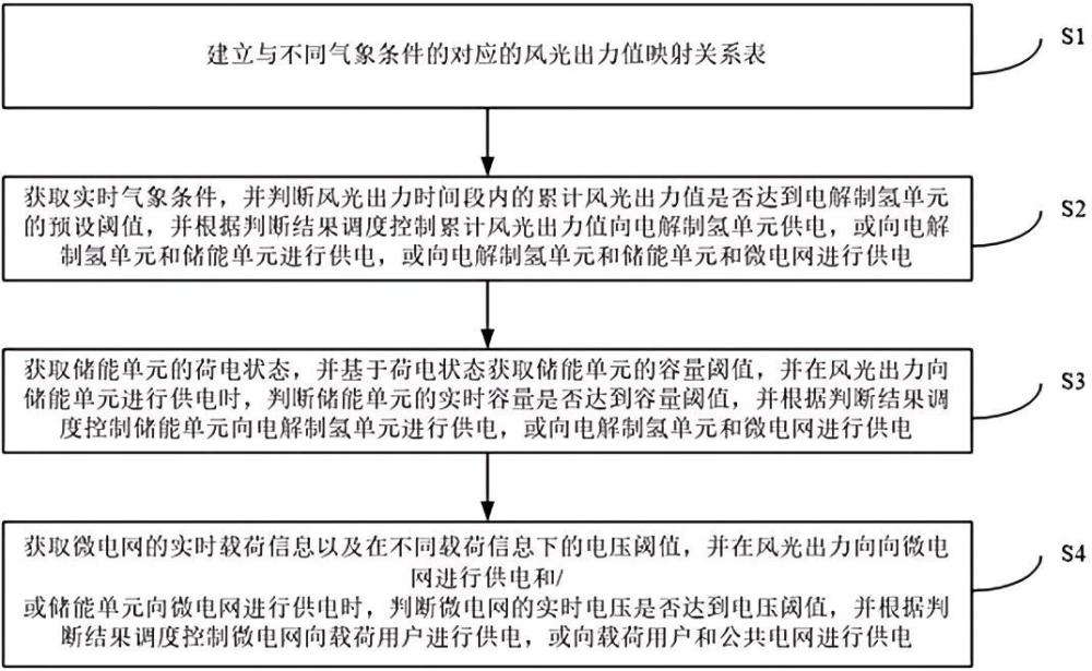 基于風(fēng)光儲供電制氫的調(diào)度控制方法及系統(tǒng)與流程