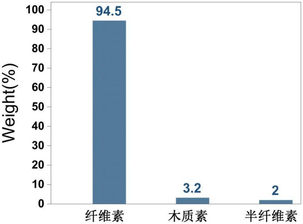 一種室溫?zé)o壓下粘接木材的生物質(zhì)膠黏劑的制備方法及其粘接方法