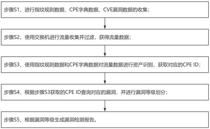 一種基于流量快速檢測漏洞的系統(tǒng)及方法與流程