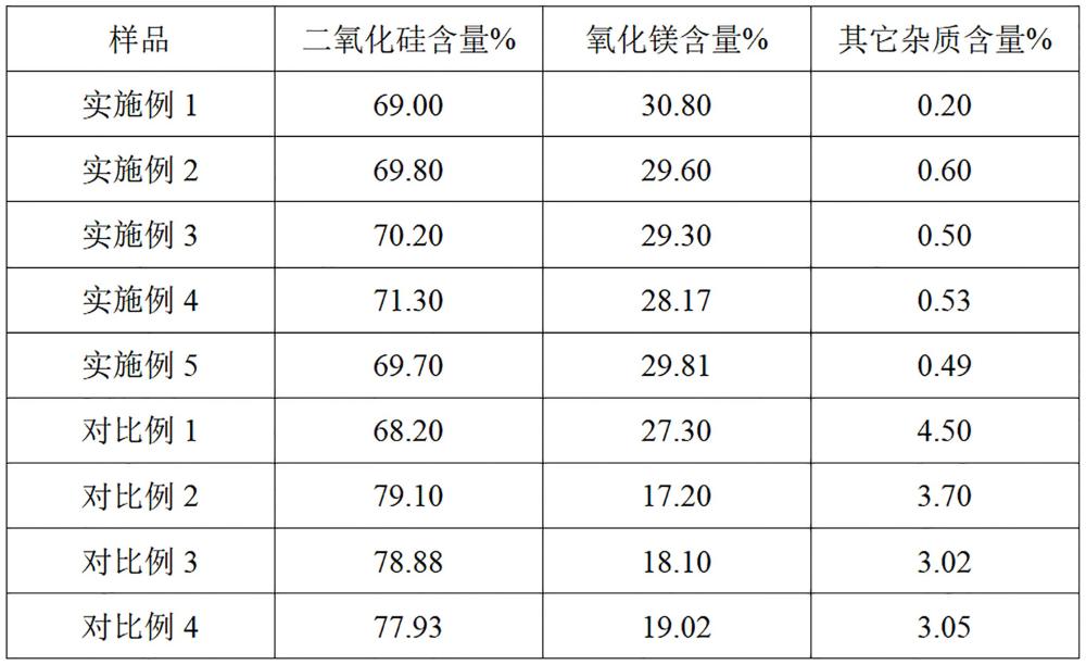 一種高純硅酸鎂的制備工藝的制作方法