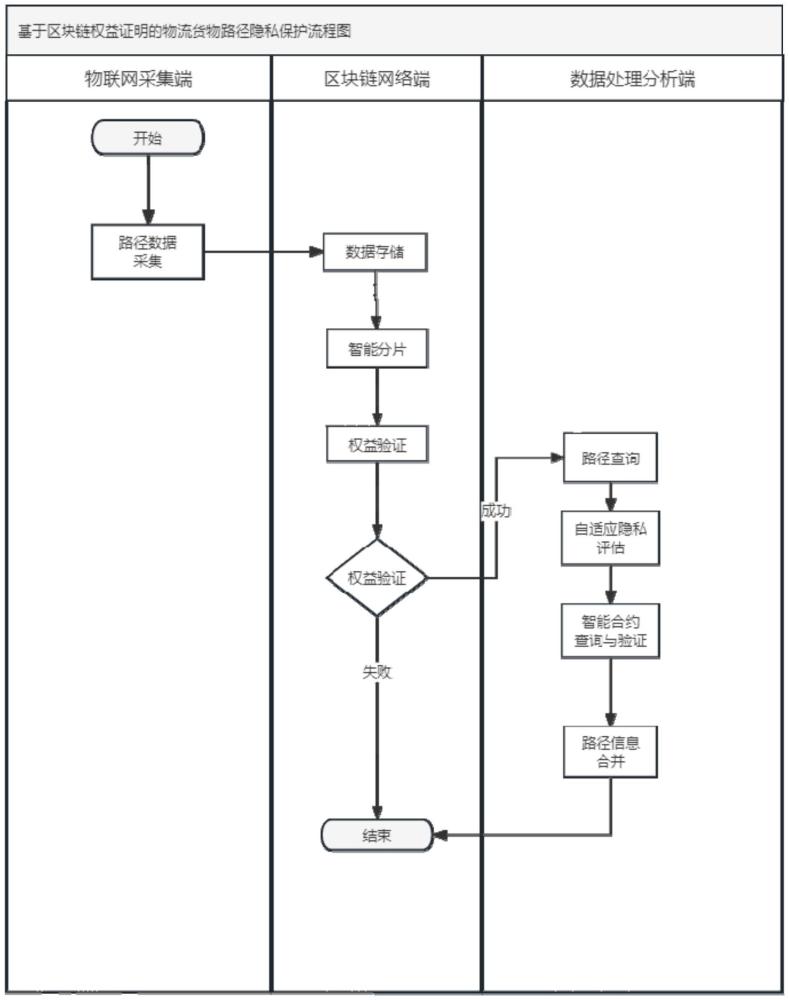 一种基于区块链权益证明的物流货物路径隐私保护方法与流程