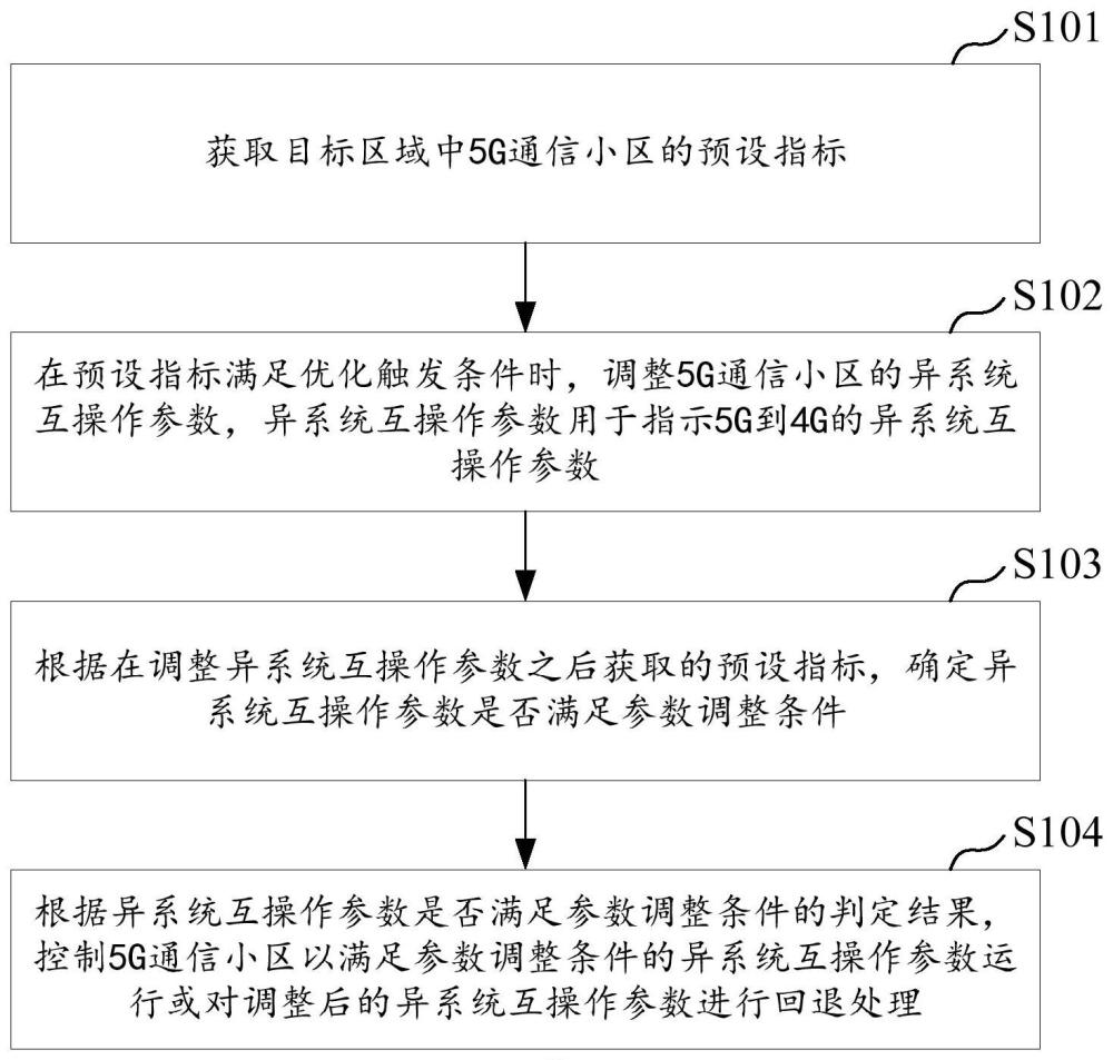 異系統(tǒng)互操作參數(shù)的優(yōu)化方法、設(shè)備及存儲介質(zhì)與流程