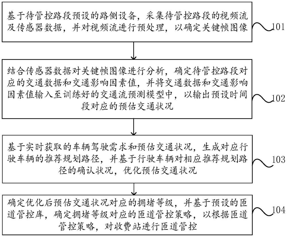 一種基于人工智能的收費(fèi)站匝道管控方法、設(shè)備及介質(zhì)與流程