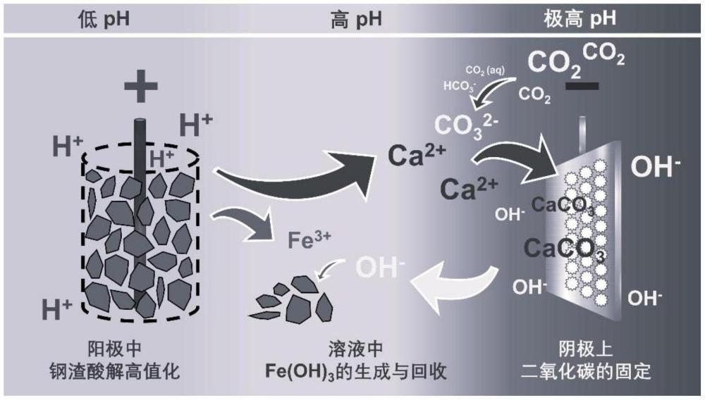 一種鋼渣的電化學高值化方法