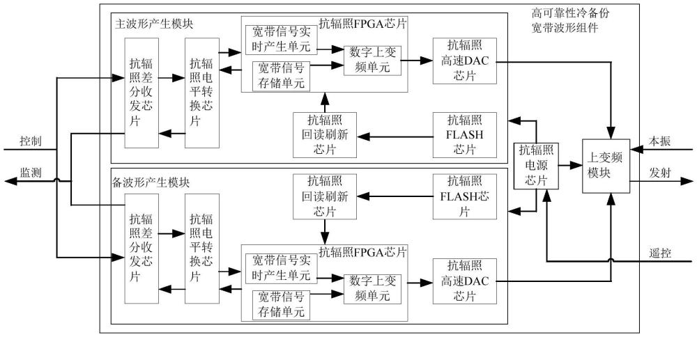 一种高可靠性冷备份星载宽带波形产生组件的制作方法