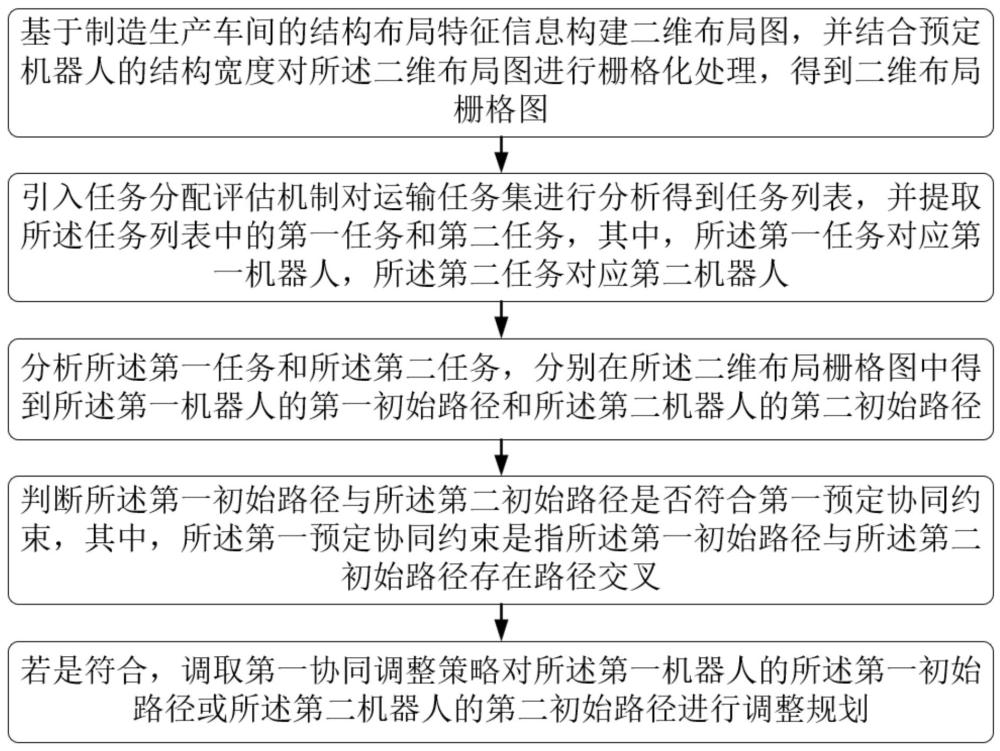 多機器人協(xié)同工作下的路徑規(guī)劃方法及裝置與流程