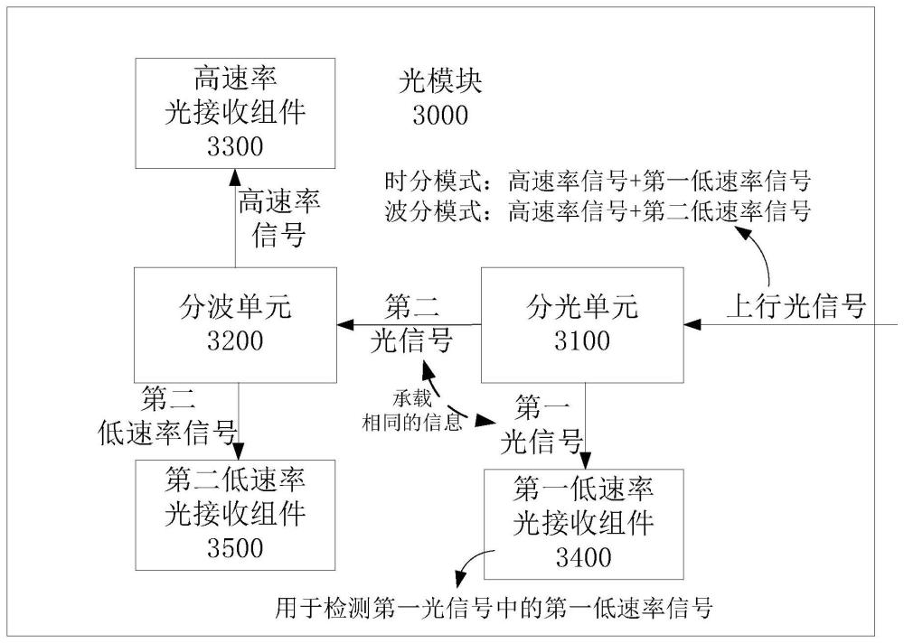 一種光模塊、光線(xiàn)路終端和信號(hào)處理方法與流程