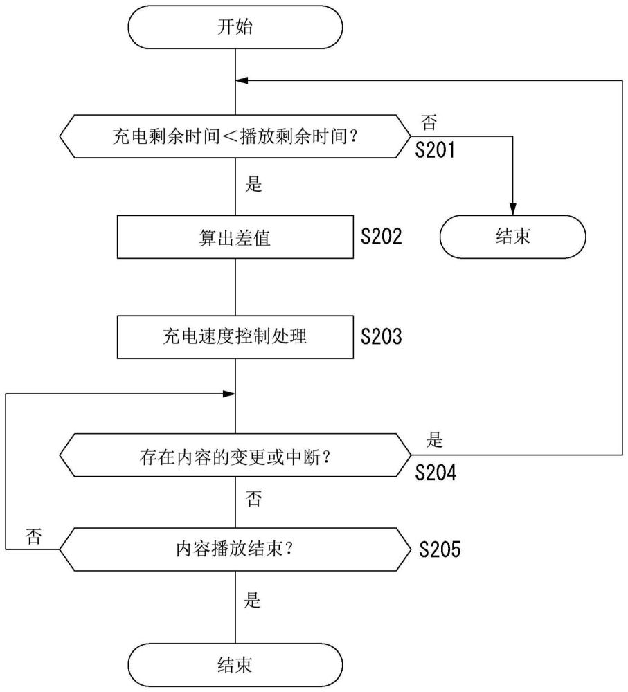 車輛用充電管理裝置的制作方法