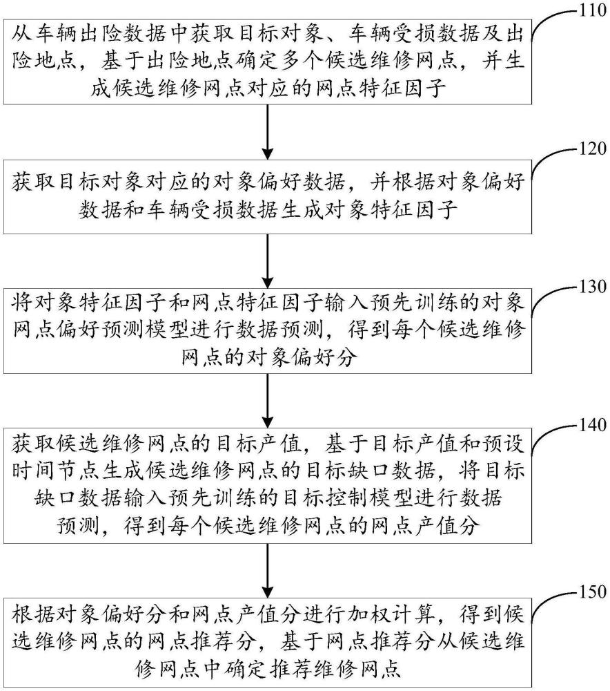 維修網(wǎng)點的推薦方法和裝置、電子設(shè)備及存儲介質(zhì)與流程