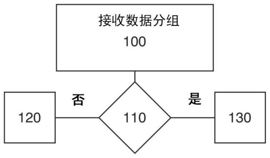 用于處理安全協(xié)議的數(shù)據(jù)的方法、裝置和可讀存儲介質(zhì)與流程