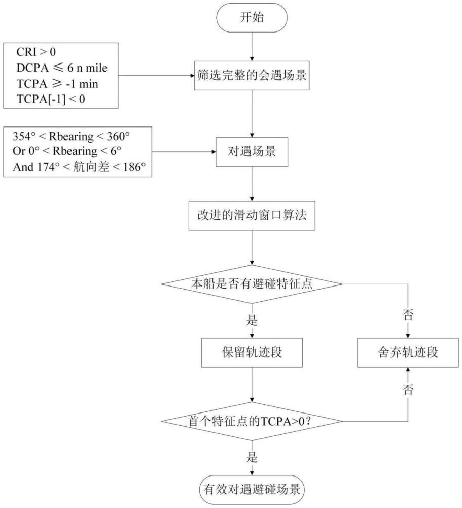 一種船舶避碰行為和風(fēng)格的識(shí)別方法