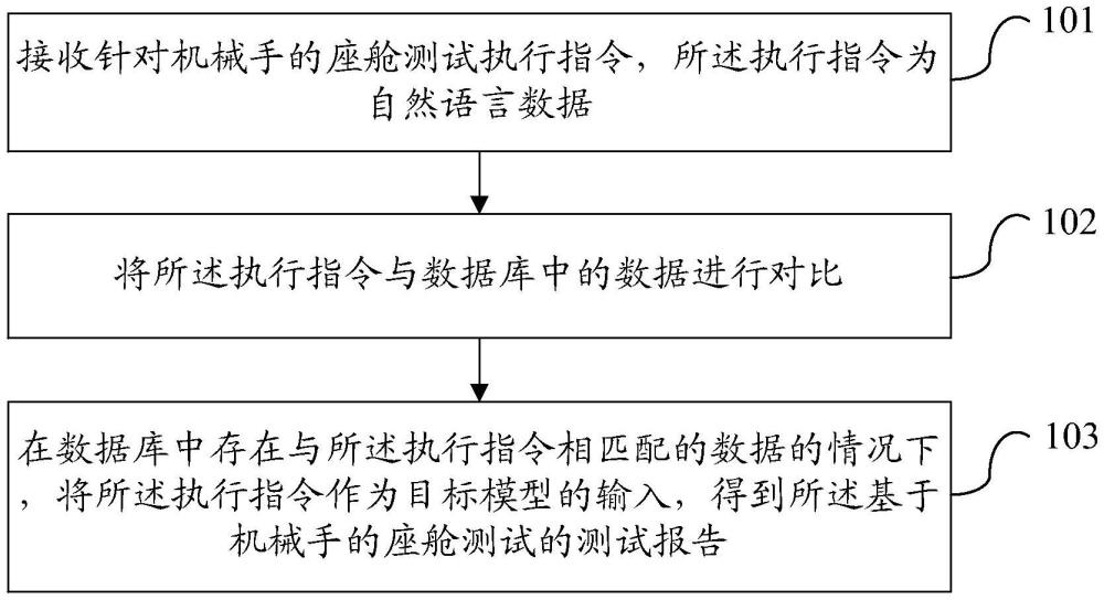 一種基于機(jī)械手的座艙測(cè)試方法、裝置及設(shè)備與流程