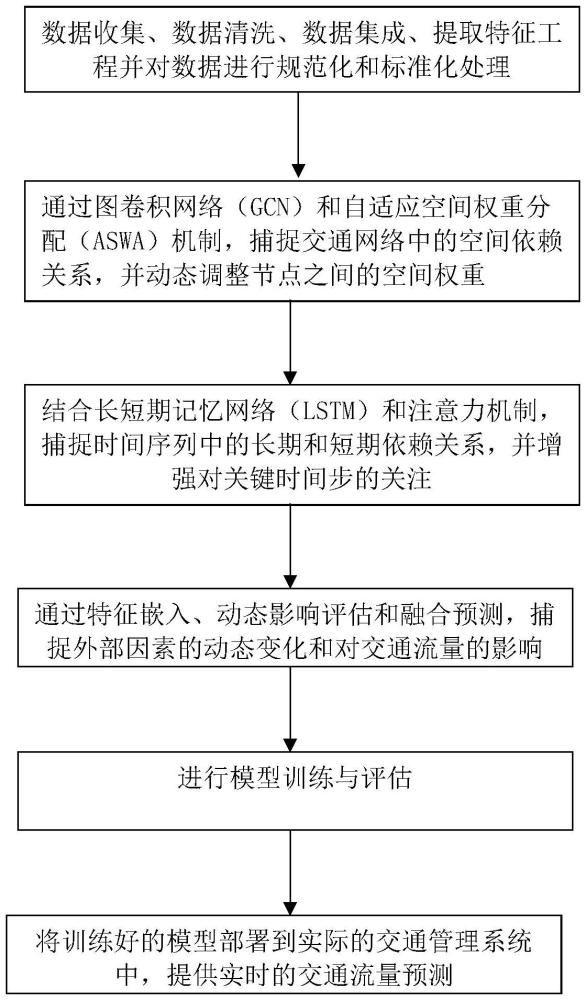 一種基于地理信息的大數(shù)據(jù)城市交通流量預(yù)測(cè)方法、設(shè)備和可讀存儲(chǔ)介質(zhì)