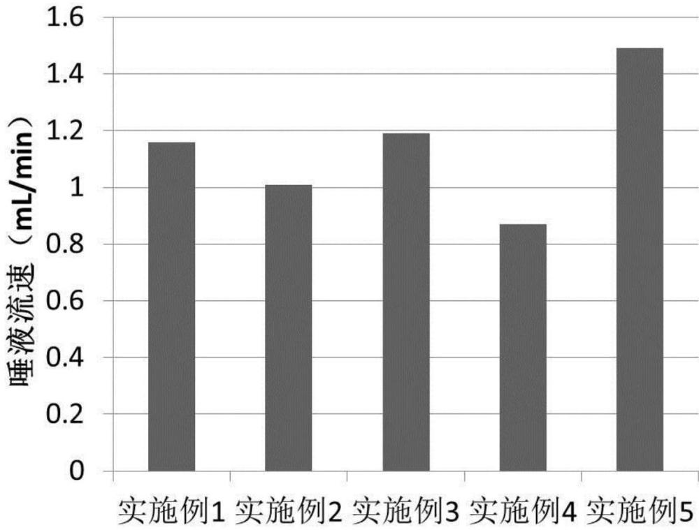 用于緩解口渴感的口腔噴霧凝膠及其制備方法與流程