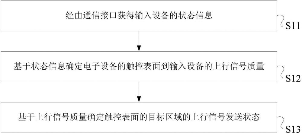 一種通信控制方法及系統(tǒng)與流程