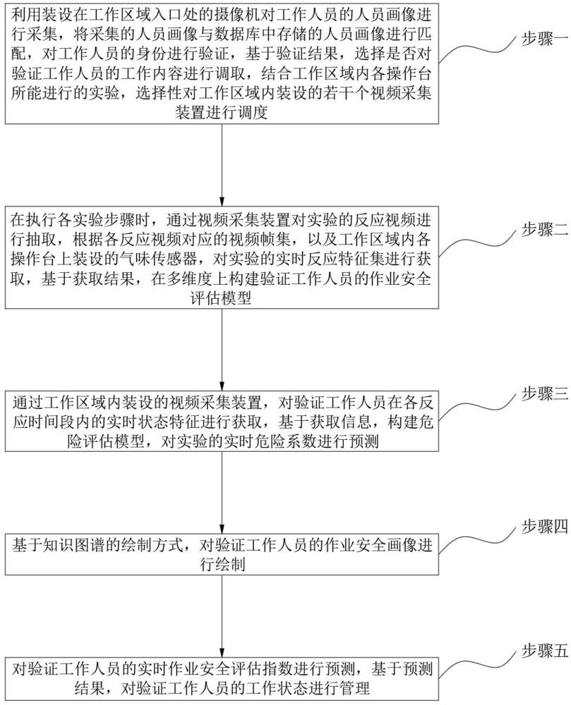 一種基于大模型的作業(yè)安全畫(huà)像管理方法及系統(tǒng)與流程