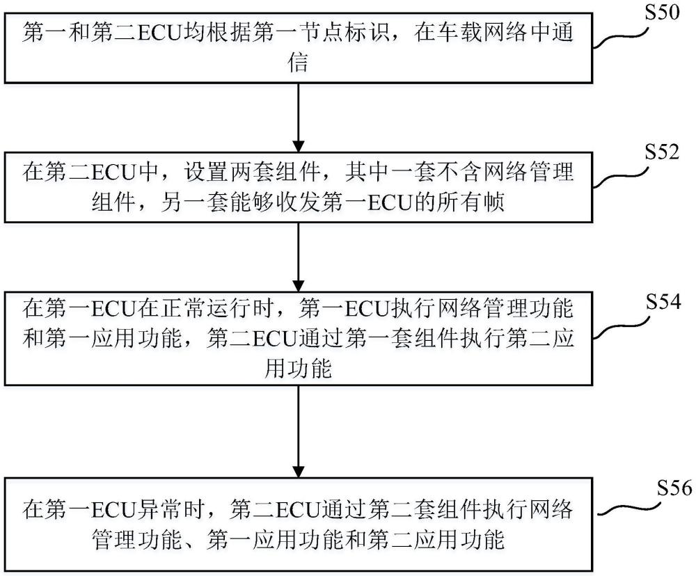 基于AUTOSAR的雙ECU系統(tǒng)及其網(wǎng)絡(luò)管理方法與流程