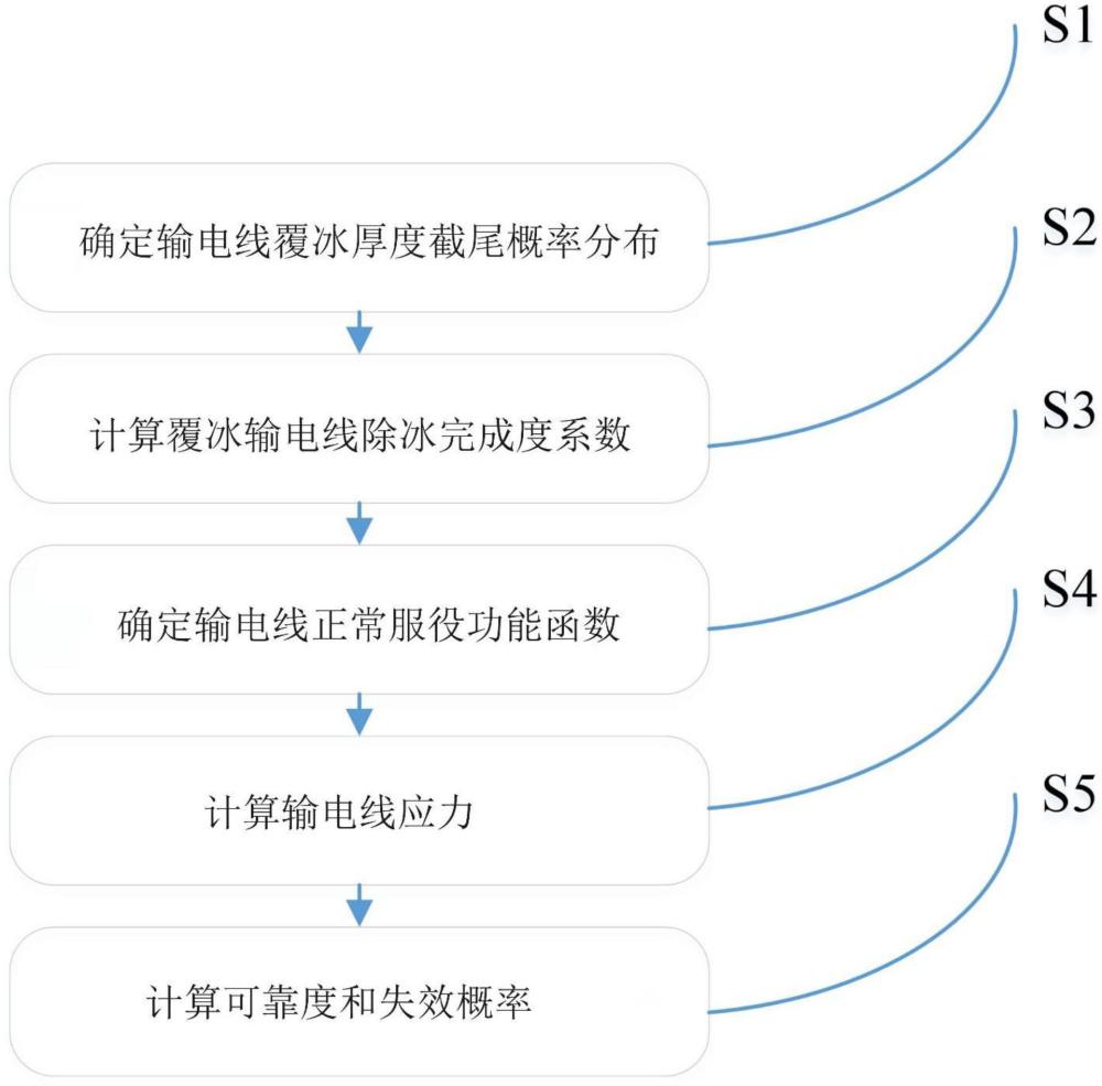 一種計算覆冰輸電線除冰正常服役可靠度的方法