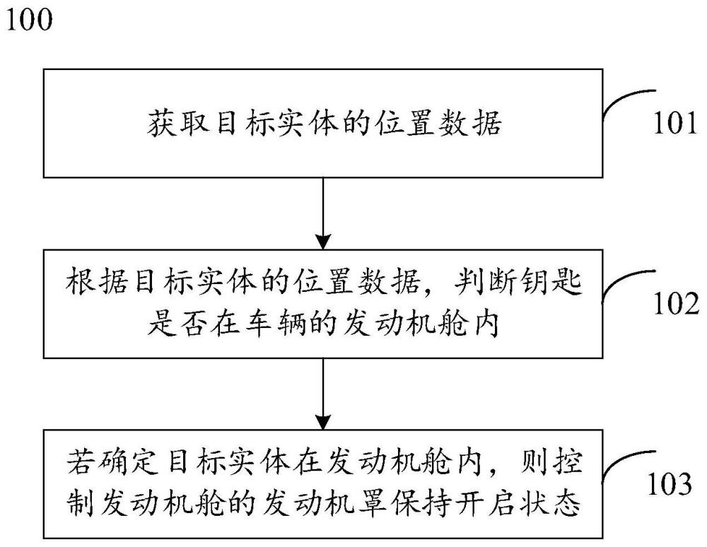 一種發(fā)動機罩控制的方法、裝置、車輛和存儲介質(zhì)與流程