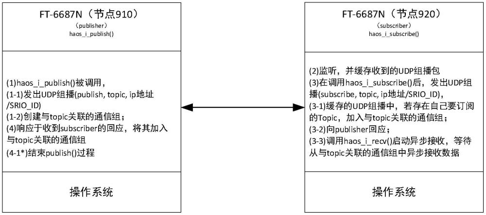 基于飛騰FT-6678N SRIO鏈路實現(xiàn)“訂閱與發(fā)布”通信模式的方法及系統(tǒng)與流程