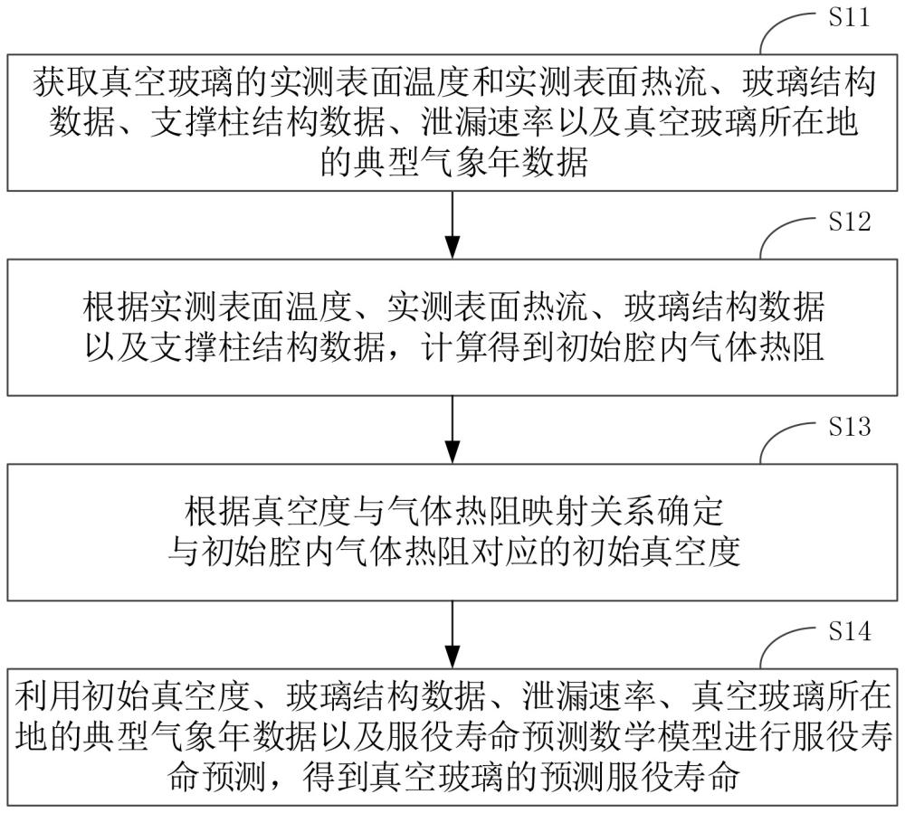 一種真空玻璃服役壽命預(yù)測(cè)方法、裝置、設(shè)備及存儲(chǔ)介質(zhì)