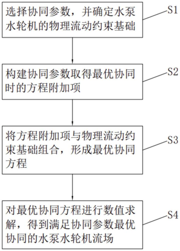 基于多物理量最優(yōu)協(xié)同的水泵水輪機(jī)反問(wèn)題優(yōu)化方法與流程