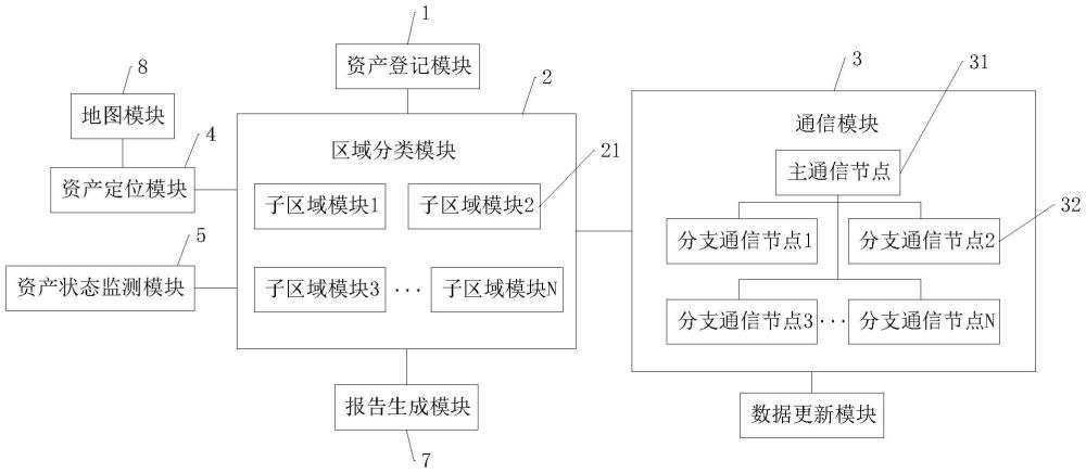 一種基于物聯(lián)網(wǎng)的資產(chǎn)管理系統(tǒng)的制作方法