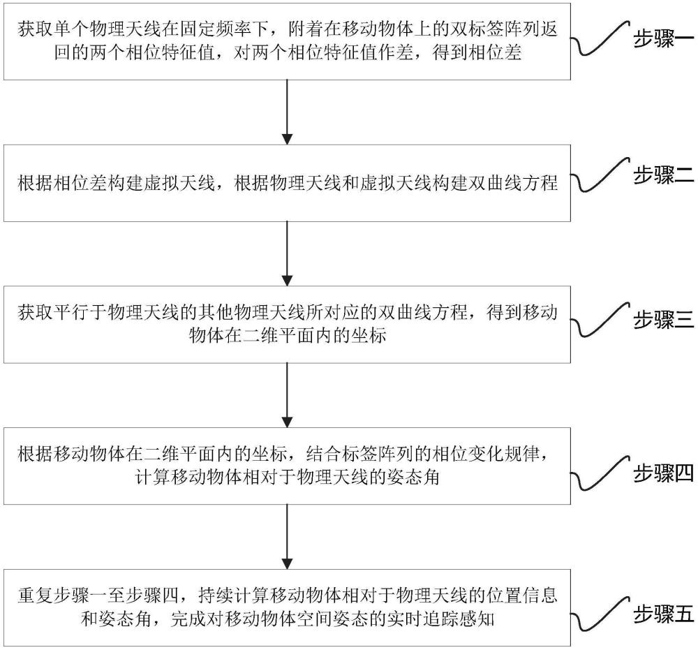 一種超高頻無源RFID標(biāo)簽空間姿態(tài)追蹤感知方法及相關(guān)系統(tǒng)