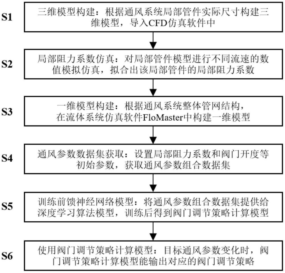 一種基于深度學習的通風系統(tǒng)閥門調(diào)節(jié)策略計算方法