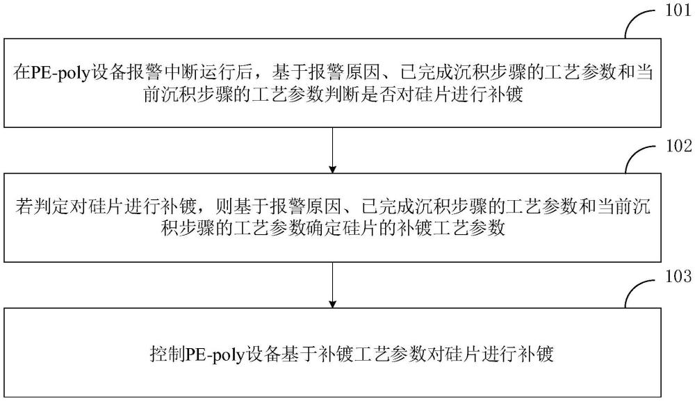 PE-poly補(bǔ)鍍方法、裝置、電子設(shè)備及存儲介質(zhì)與流程