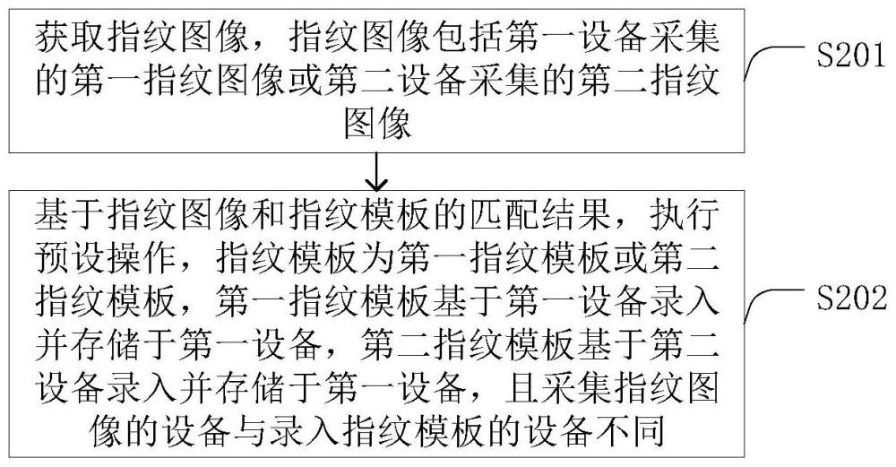 指紋識別方法、裝置、電子設(shè)備及存儲介質(zhì)與流程