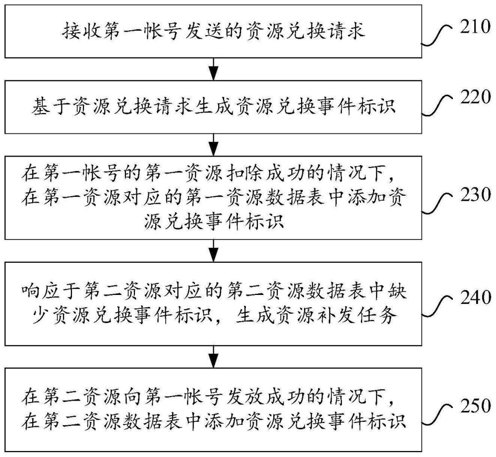 虛擬資源的兌換方法、裝置、設(shè)備、介質(zhì)和程序產(chǎn)品與流程