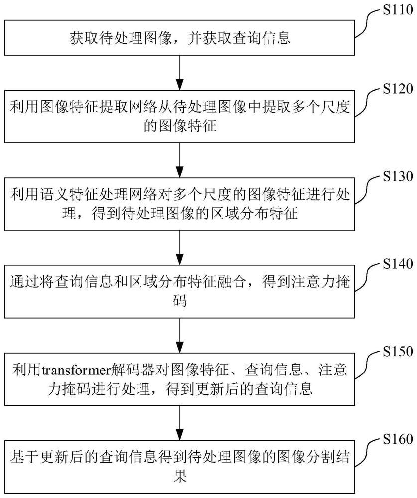 圖像分割方法、圖像分割裝置、存儲(chǔ)介質(zhì)與電子設(shè)備與流程