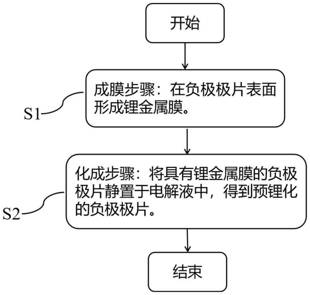 負極預鋰化方法及鋰離子電池與流程