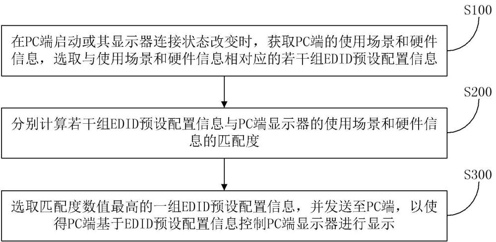 一種基于PC Farm架構(gòu)的EDID多狀態(tài)控制方法及裝置與流程