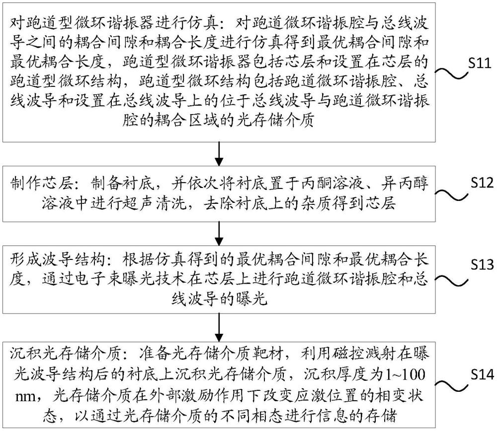 基于光存儲介質(zhì)的波導存儲器及其制作方法、存儲設備與流程