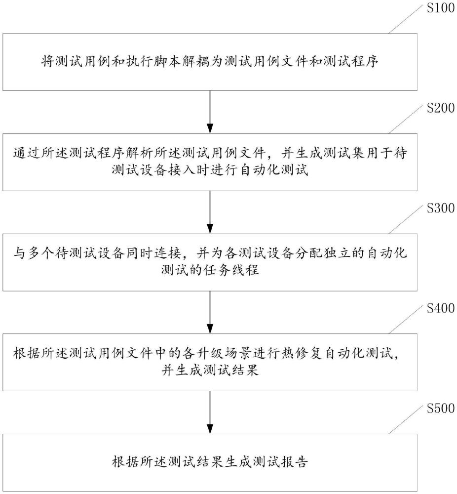 一種熱修復的自動測試方法、裝置、設備及介質(zhì)與流程