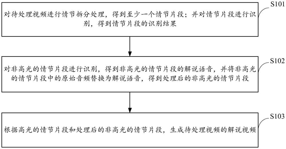 解說視頻的生成方法、裝置、設(shè)備以及存儲介質(zhì)與流程