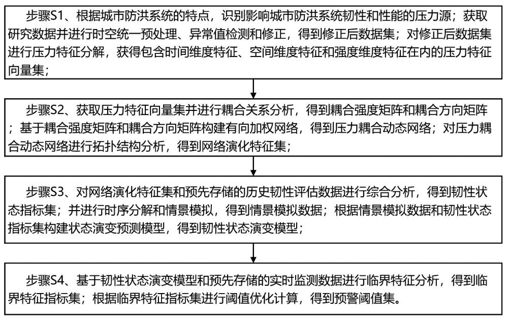 考慮多重壓力耦合的城市防洪韌性臨界狀態(tài)識別方法及系統(tǒng)與流程