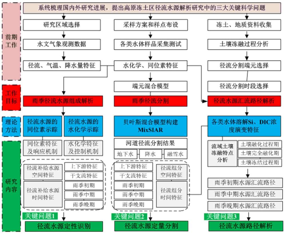 高寒凍土區(qū)雨季徑流水源組成及匯流路徑識別方法與流程