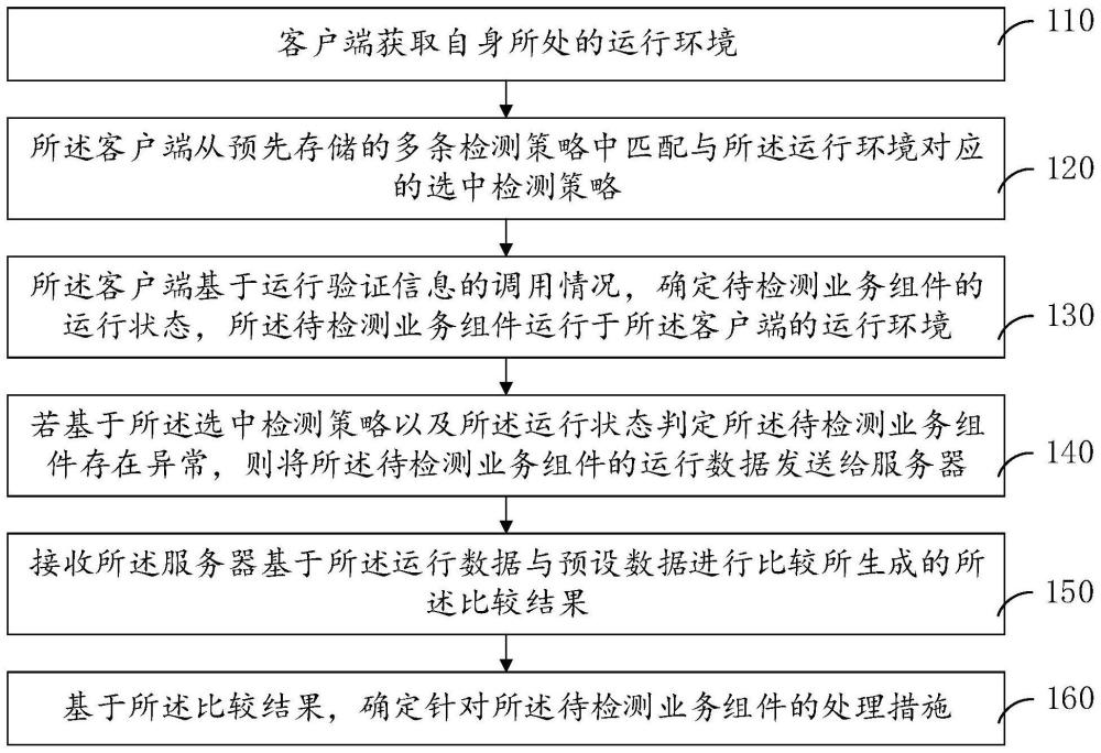 業(yè)務(wù)組件檢測方法、裝置、電子設(shè)備和存儲介質(zhì)與流程