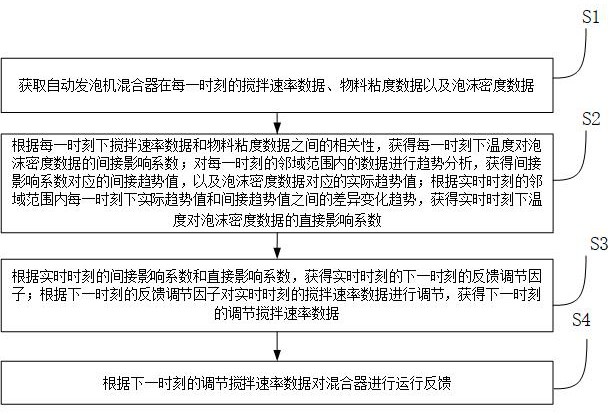 一種自動(dòng)發(fā)泡機(jī)生產(chǎn)控制系統(tǒng)及運(yùn)行反饋方法與流程