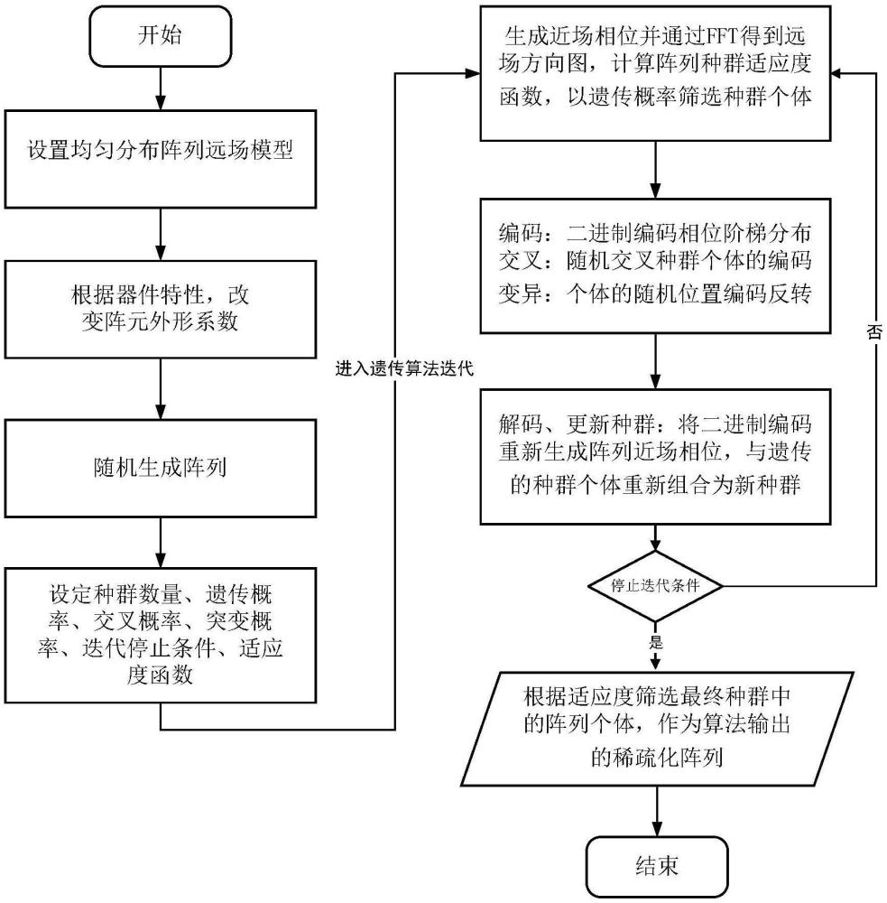 一種基于液晶光學(xué)相控陣稀疏化改進(jìn)遺傳算法的方法