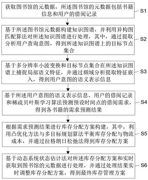 一種圖書館的庫(kù)存管理方法及系統(tǒng)